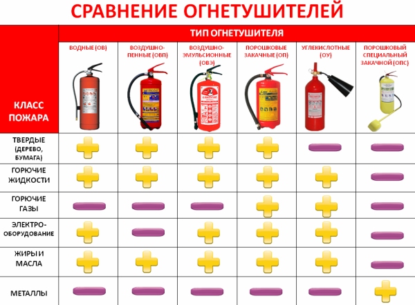 Сравнения огнетушителей